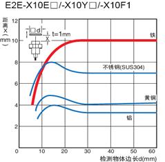 歐姆龍接近傳感器可以檢測(cè)哪些物體？